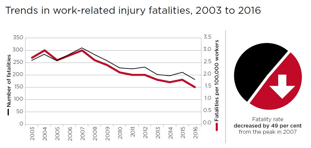 2013-16 Trends in work-related injury fatalities chart