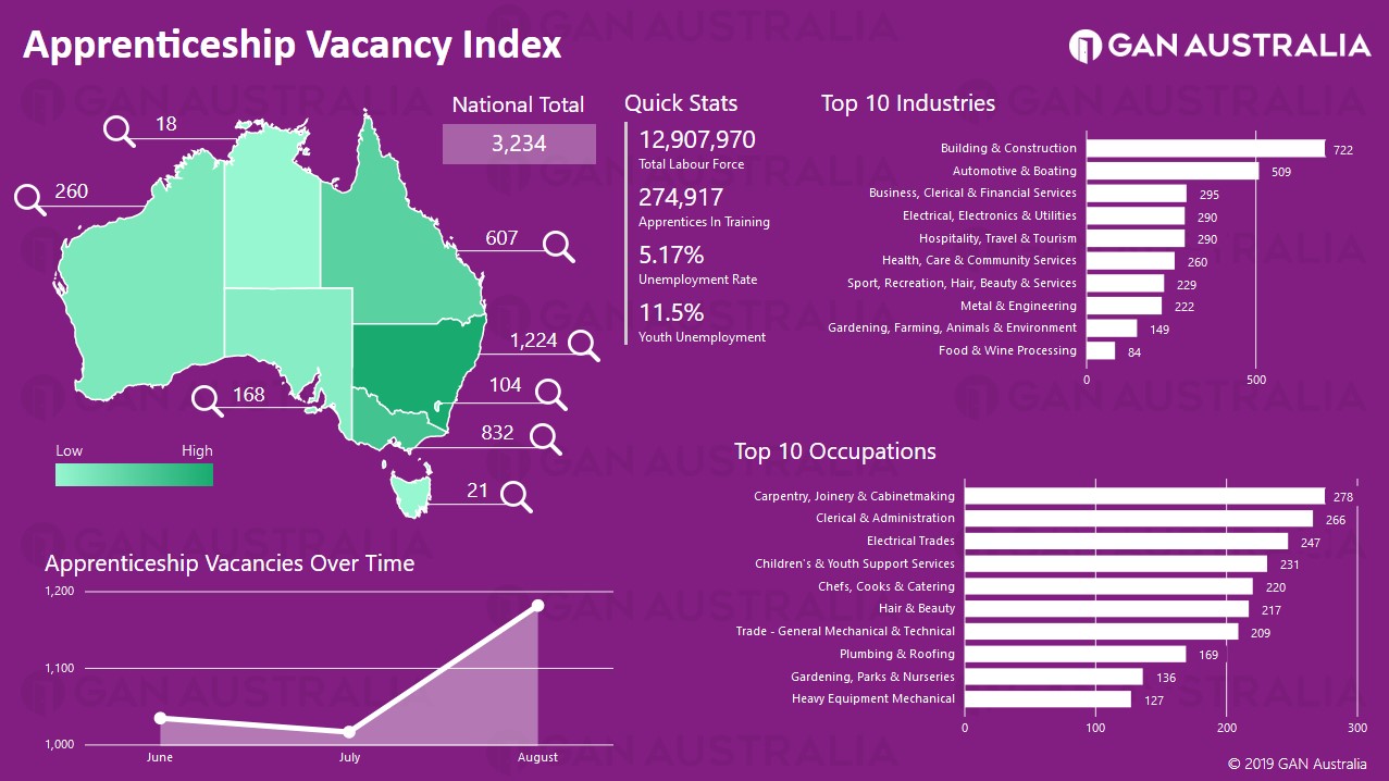 Apprentice Vacancy Index Screenshot