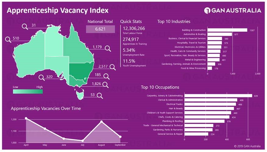 GAN - Apprenitceship Vacancy Index