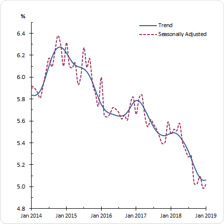 Unemployment Trend Graph